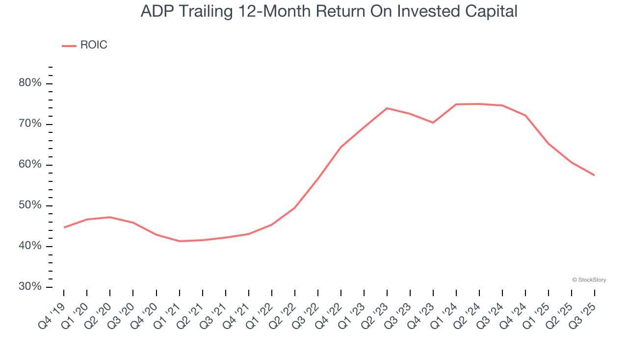 ADP Trailing 12-Month Return On Invested Capital
