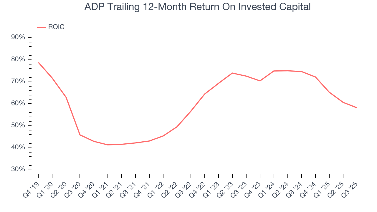 ADP Trailing 12-Month Return On Invested Capital