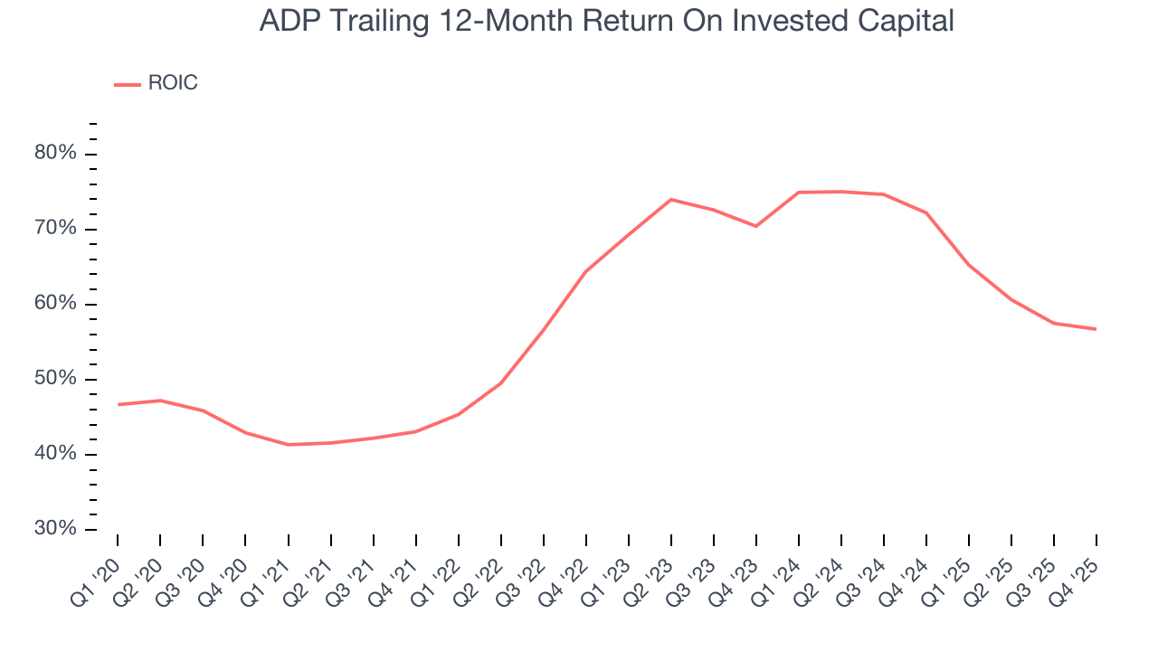 ADP Trailing 12-Month Return On Invested Capital