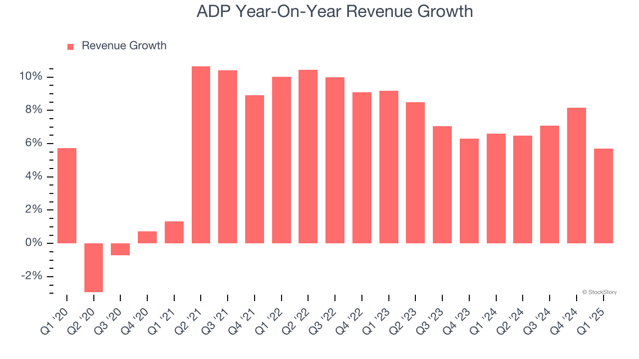 ADP Year-On-Year Revenue Growth