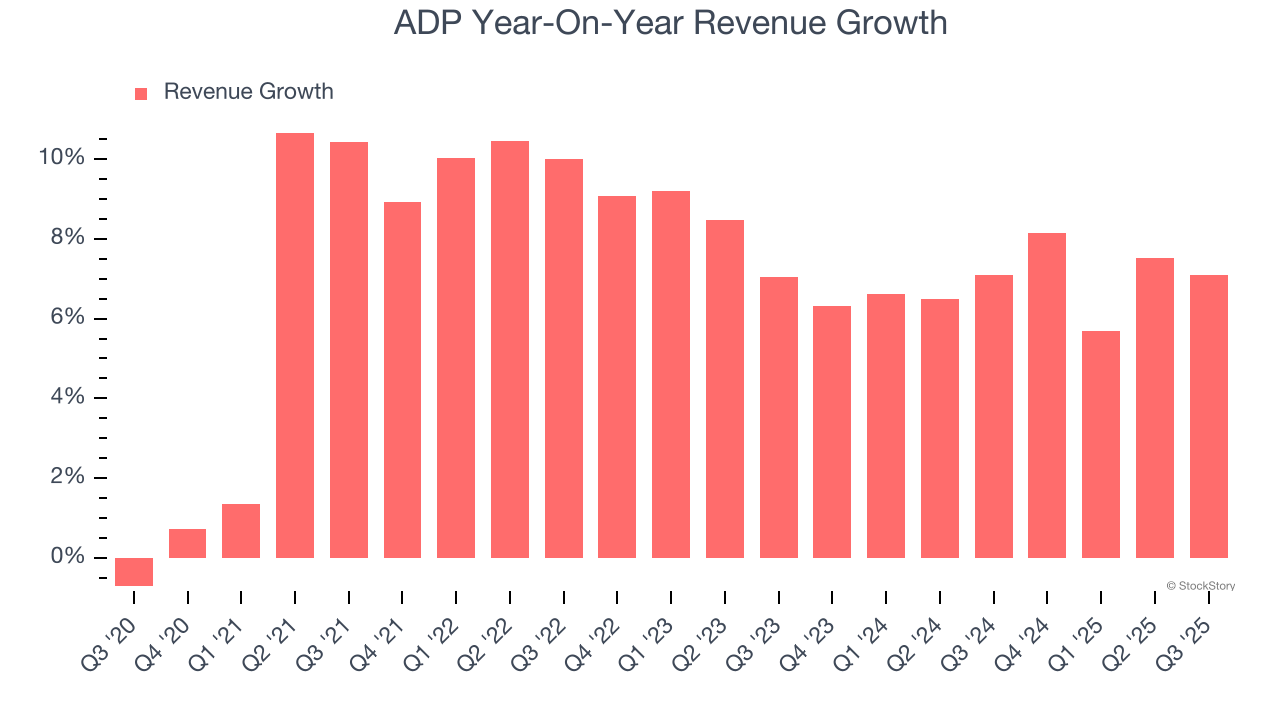 ADP Year-On-Year Revenue Growth