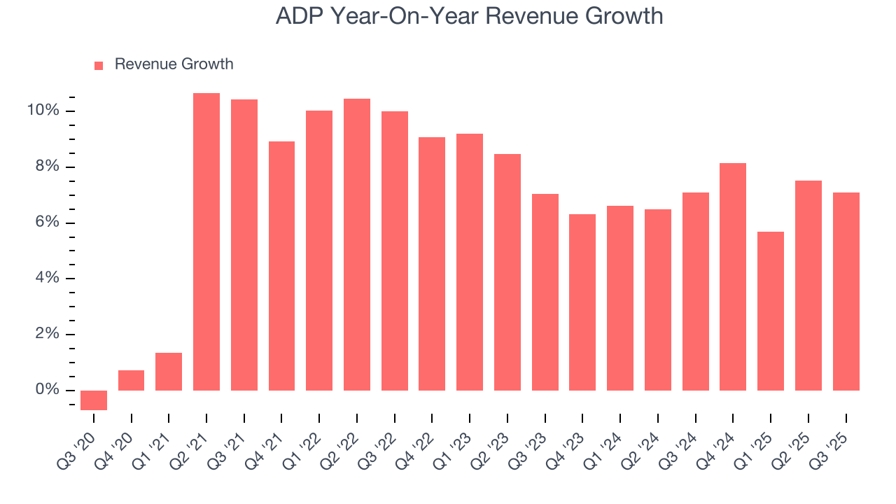 ADP Year-On-Year Revenue Growth