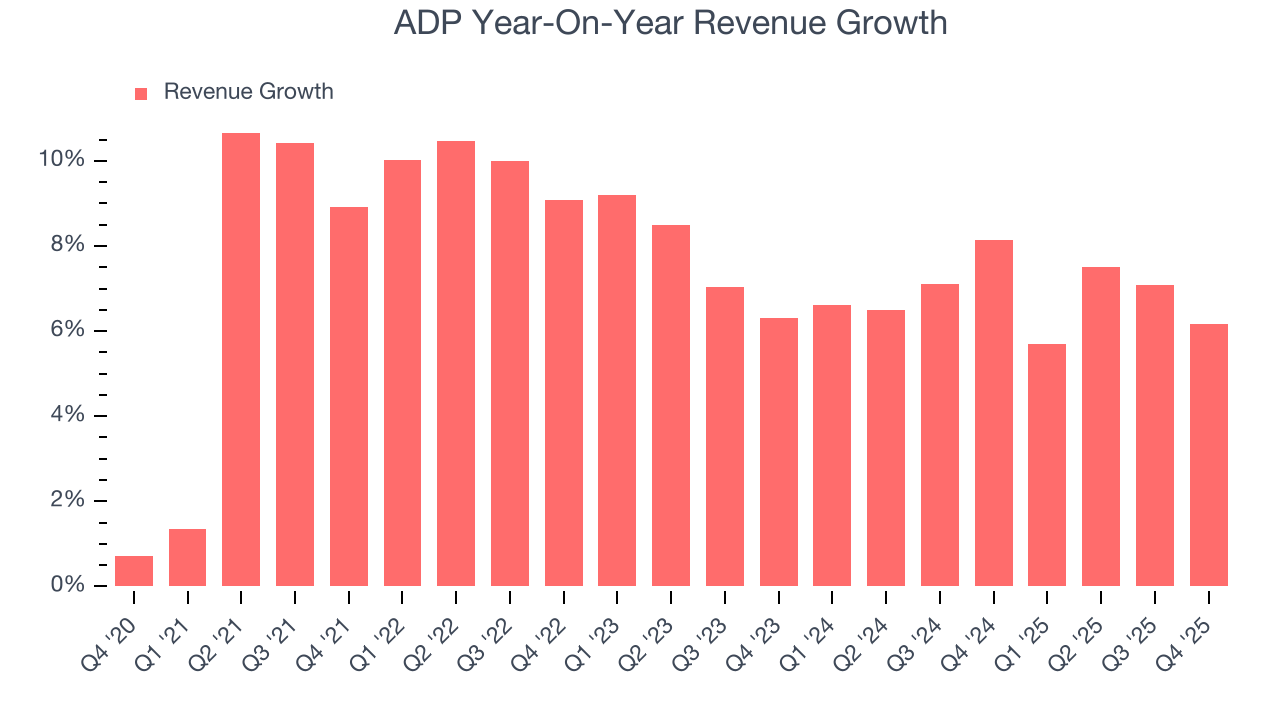 ADP Year-On-Year Revenue Growth