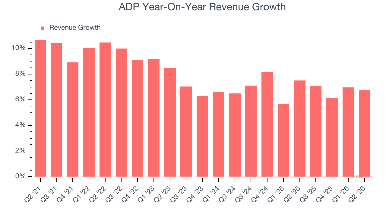 ADP Year-On-Year Revenue Growth