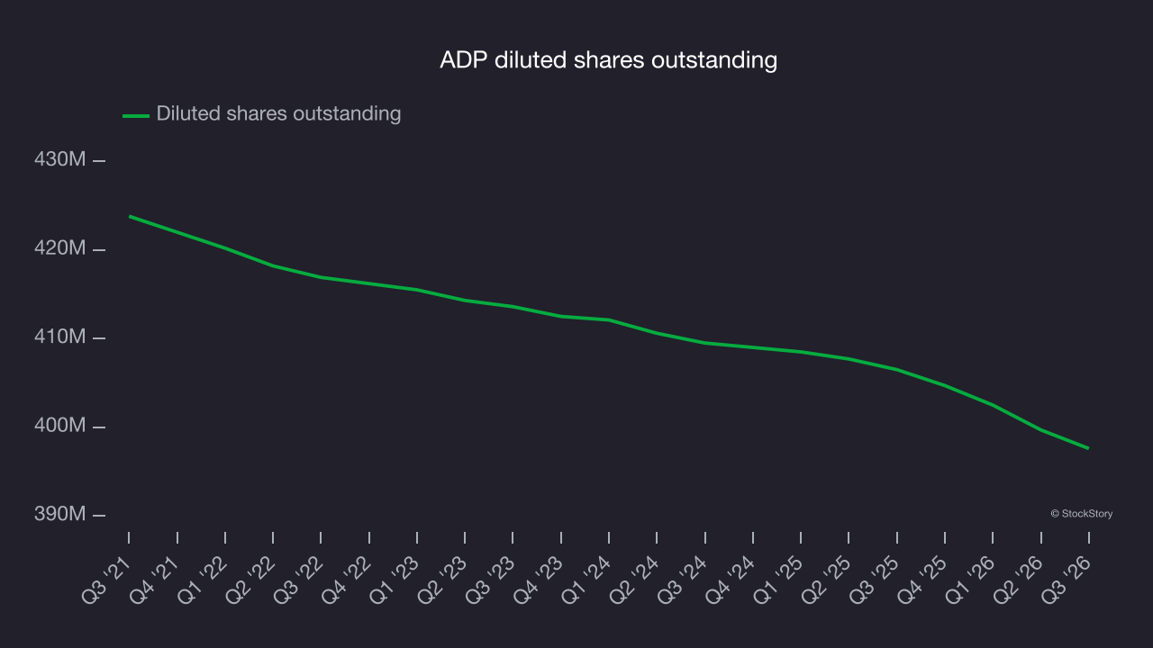 ADP diluted shares outstanding