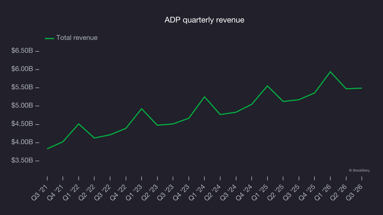ADP quarterly revenue