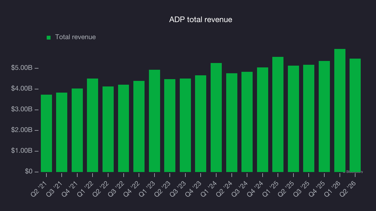 ADP total revenue