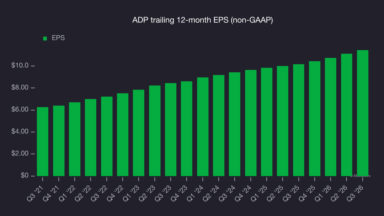 ADP trailing 12-month EPS (non-GAAP)
