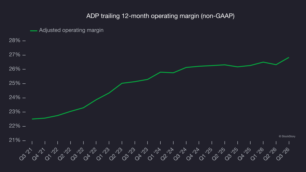 ADP trailing 12-month operating margin (non-GAAP)