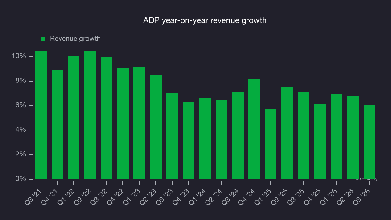 ADP year-on-year revenue growth