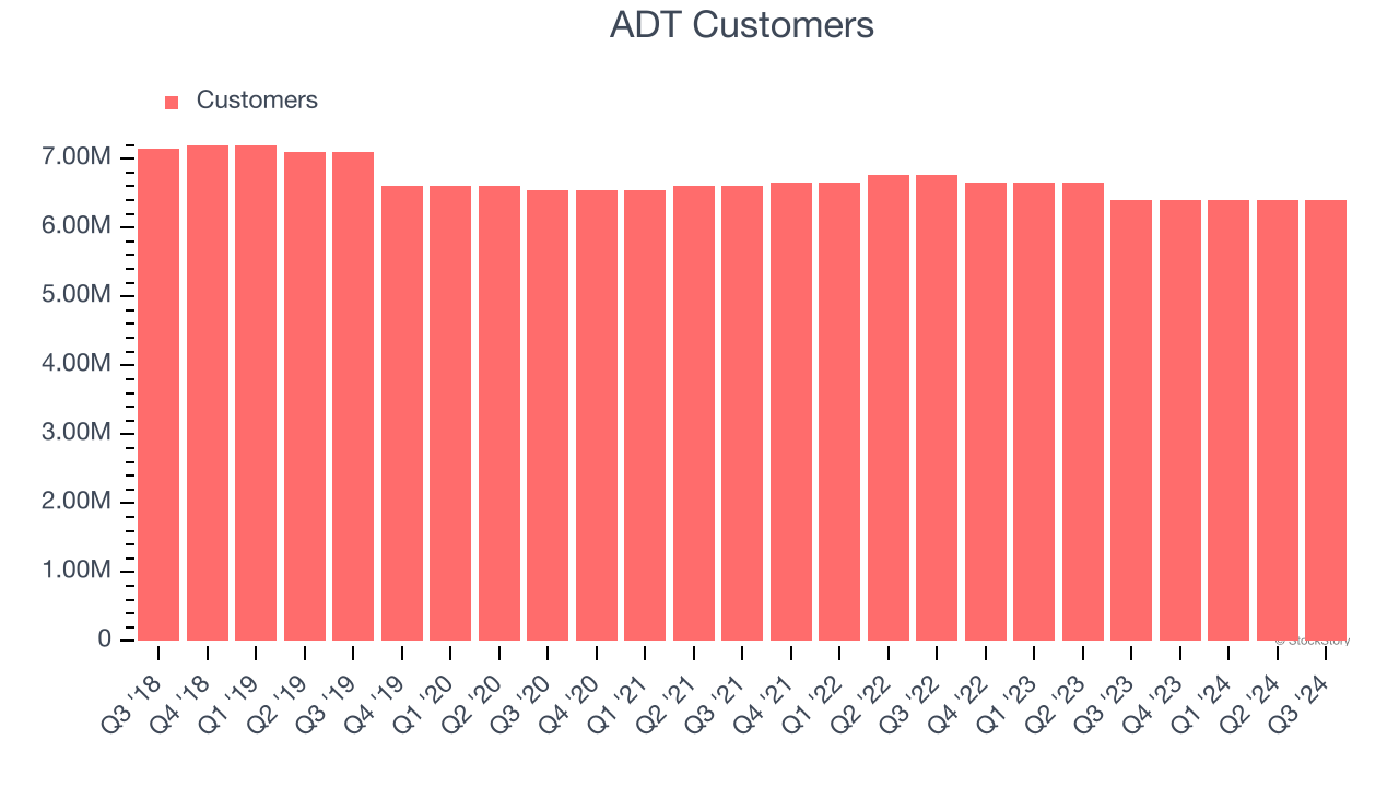 ADT Customers