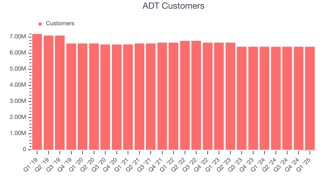 ADT Customers