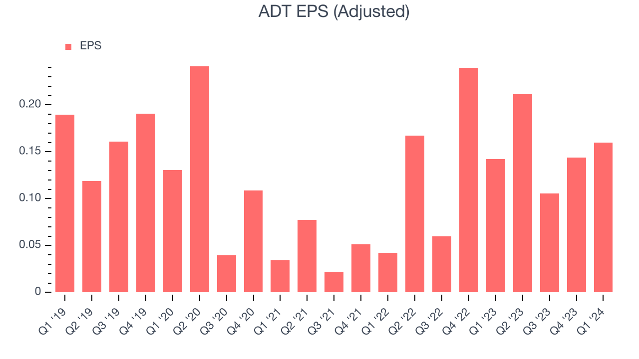 ADT EPS (Adjusted)