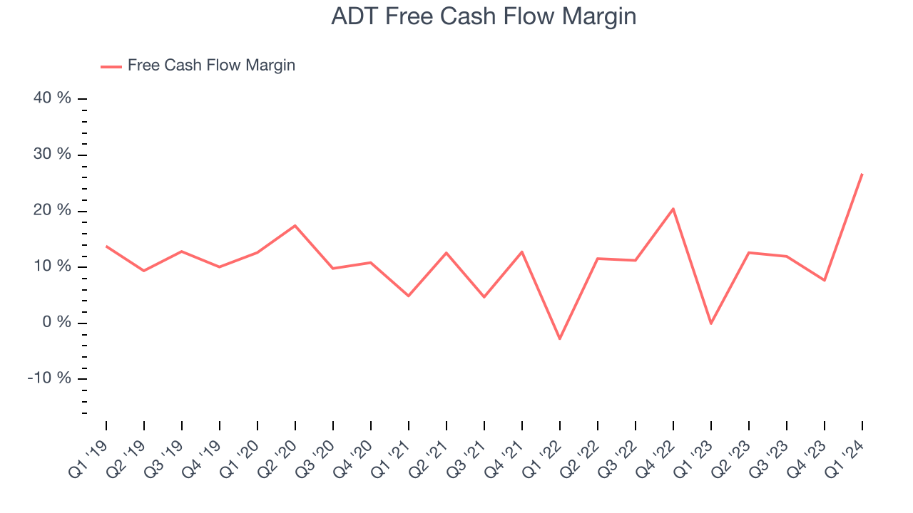 ADT Free Cash Flow Margin