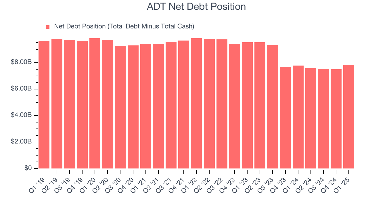 ADT Net Debt Position