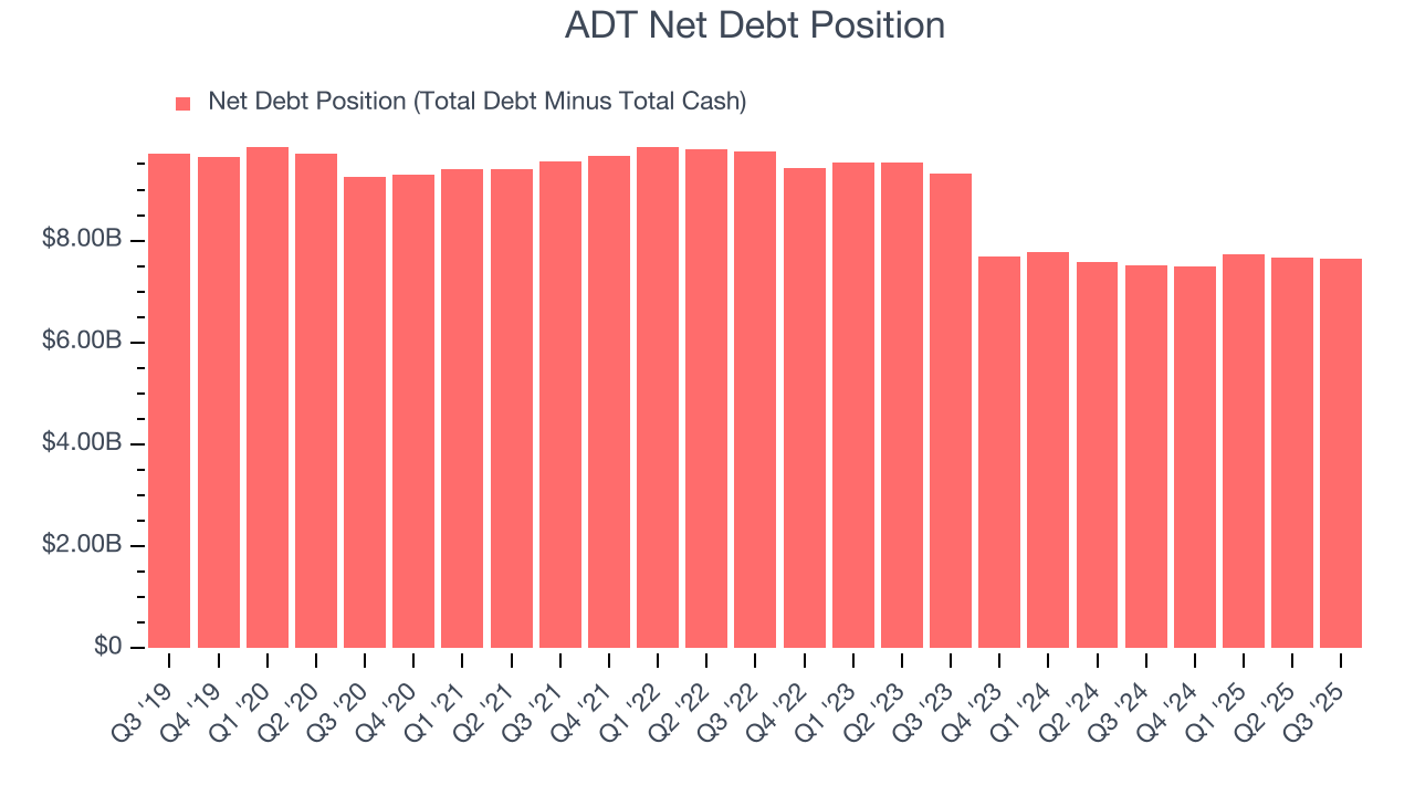 ADT Net Debt Position
