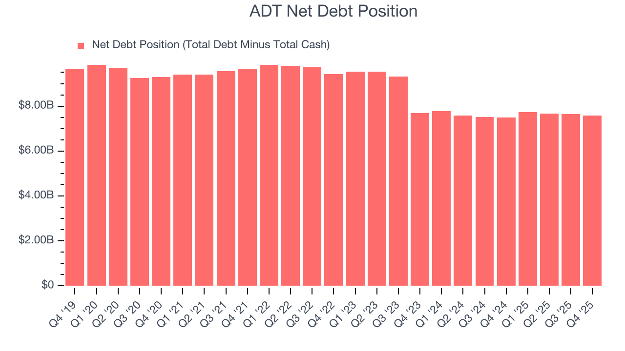 ADT Net Debt Position