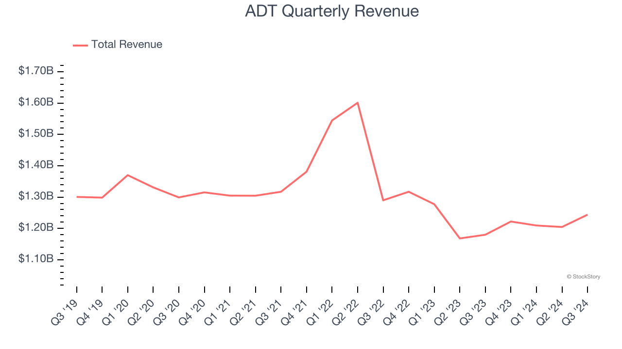 ADT Quarterly Revenue