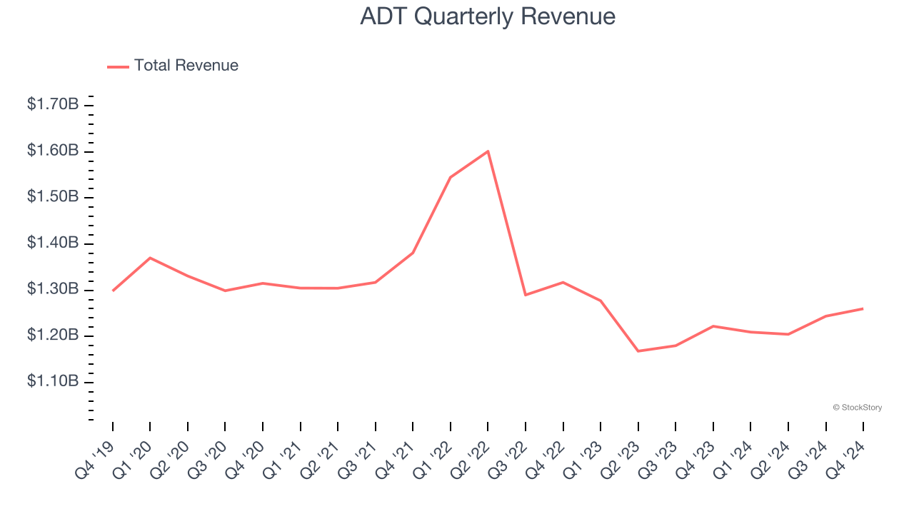 ADT Quarterly Revenue