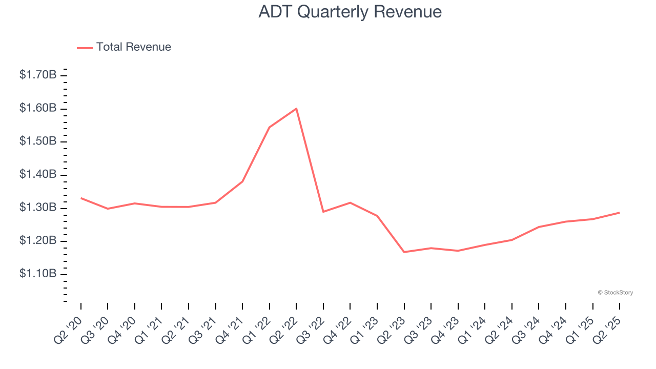ADT Quarterly Revenue