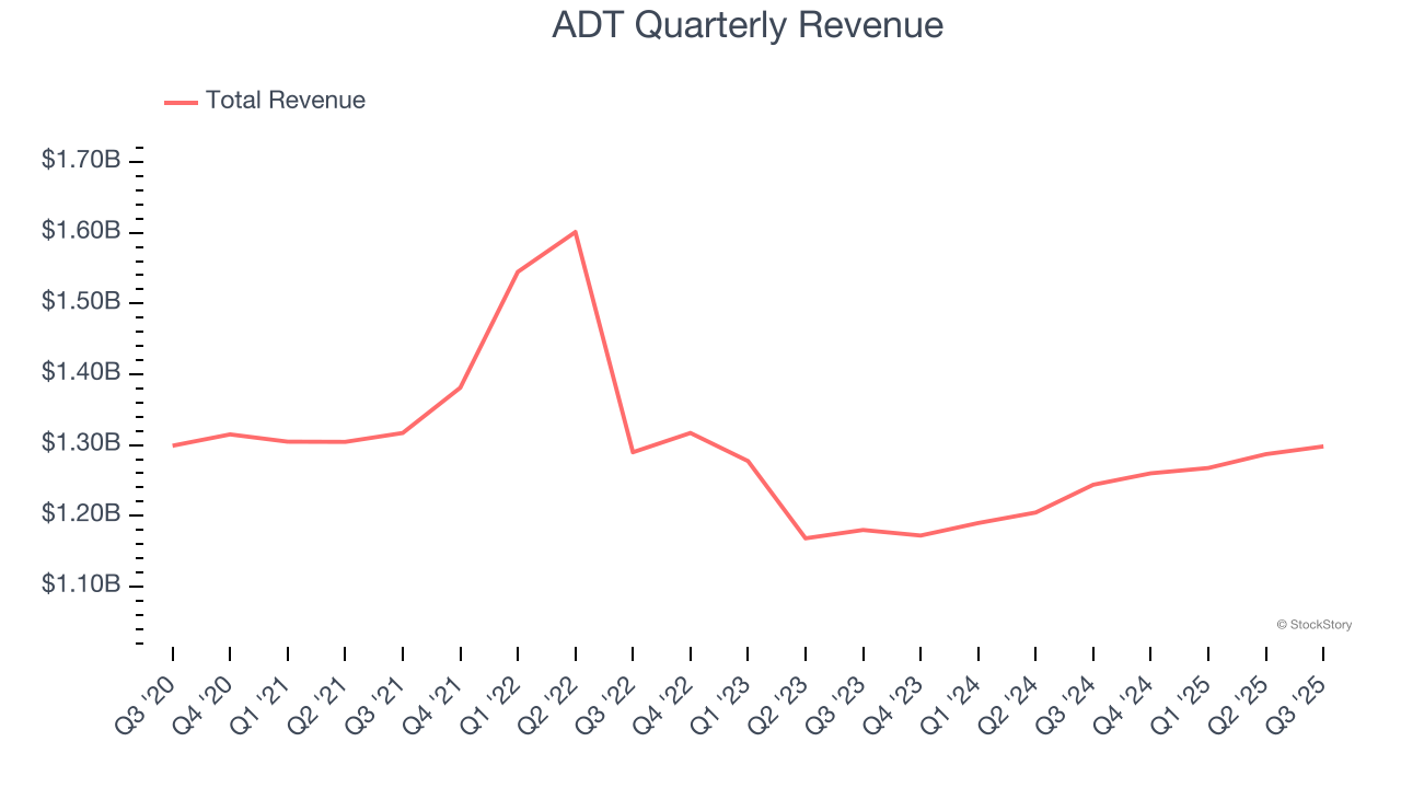 ADT Quarterly Revenue