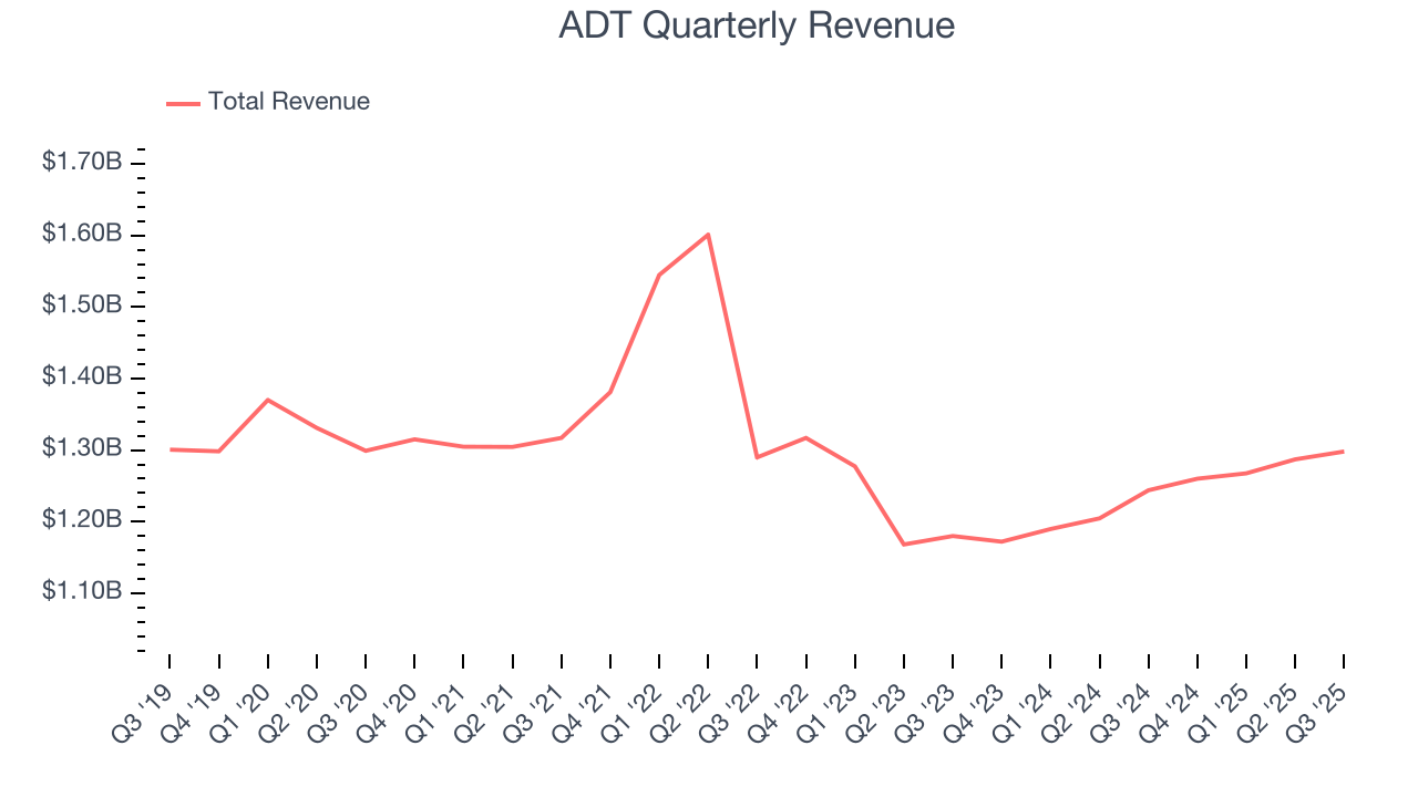 ADT Quarterly Revenue