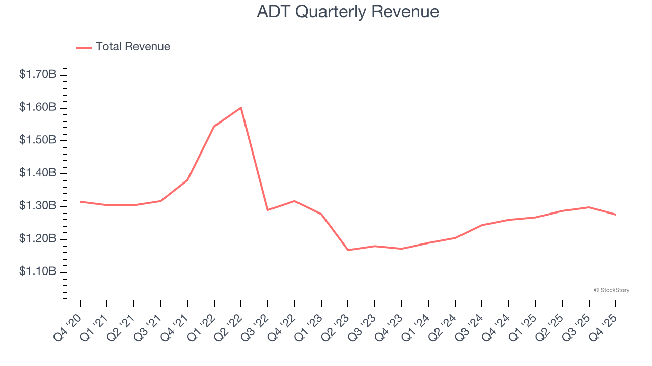 ADT Quarterly Revenue