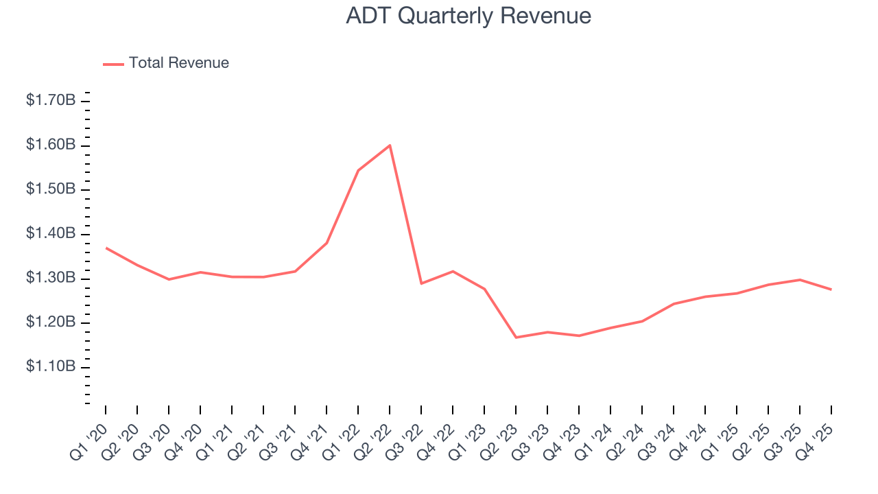 ADT Quarterly Revenue