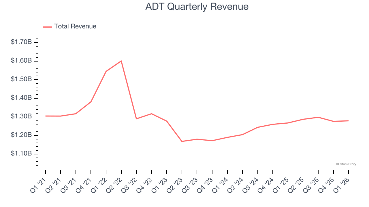 ADT Quarterly Revenue