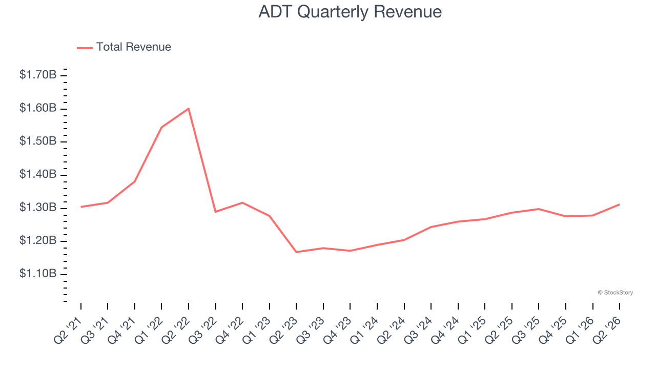 ADT Quarterly Revenue