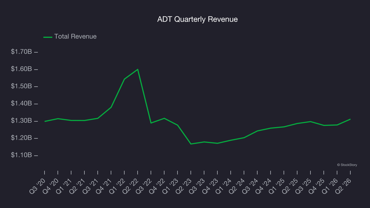 ADT Quarterly Revenue