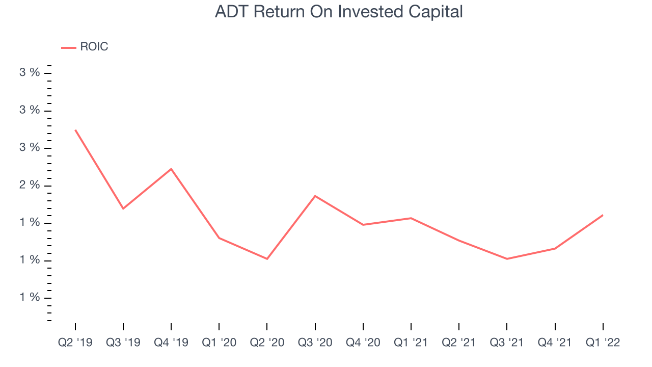 ADT Return On Invested Capital