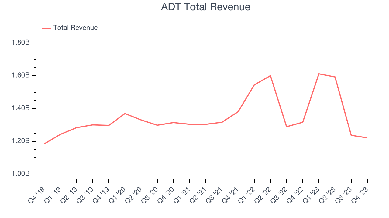 ADT Total Revenue
