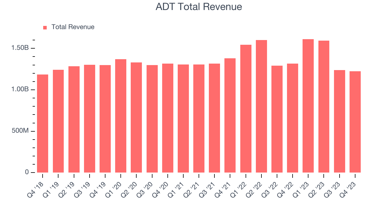 ADT Total Revenue