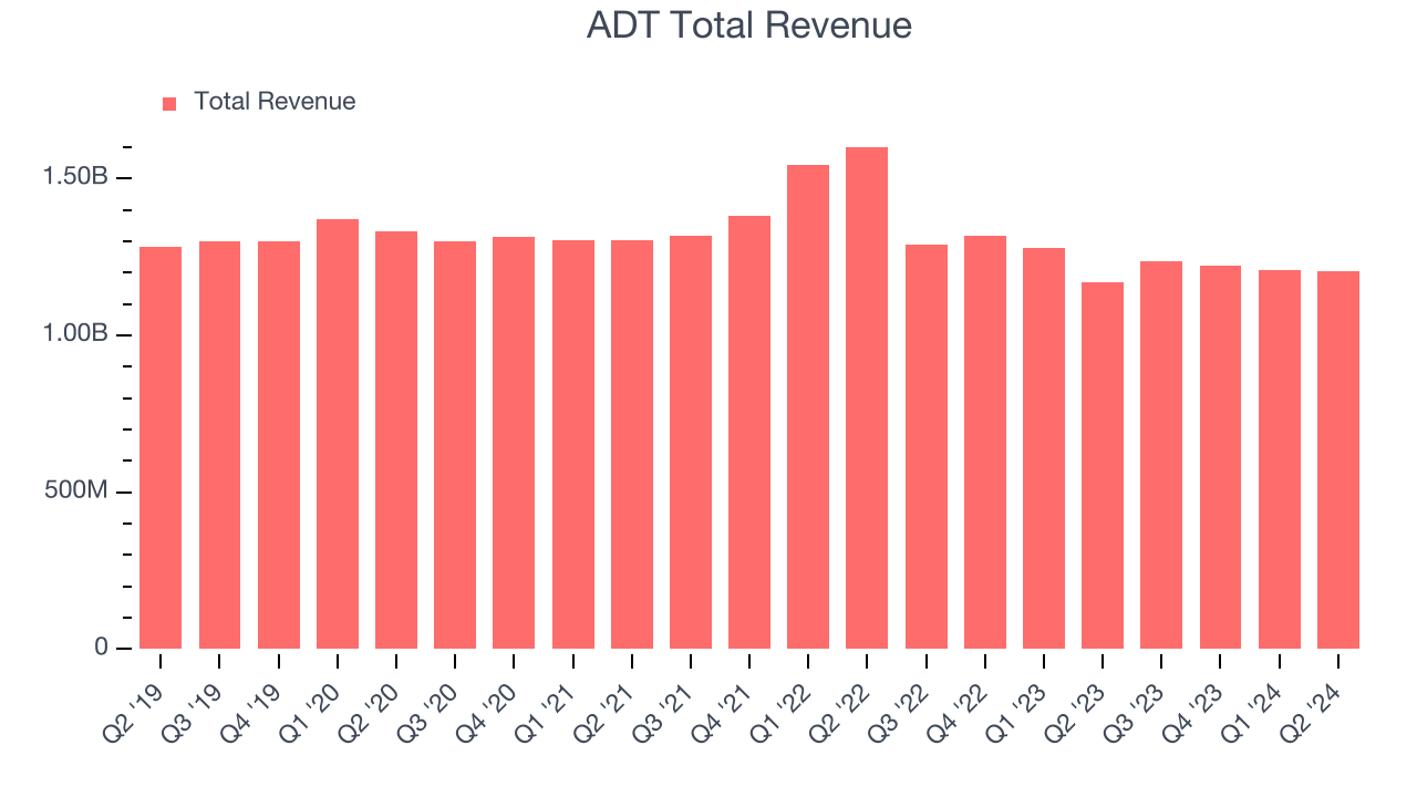 ADT Total Revenue