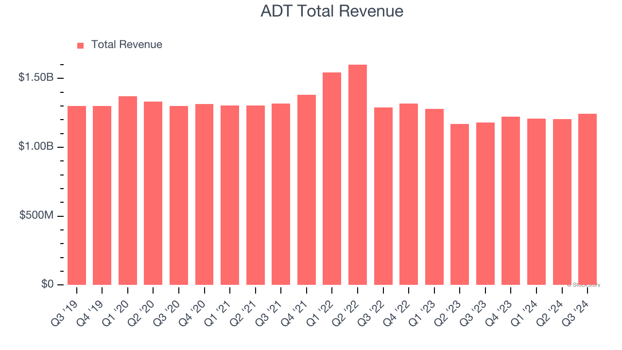 ADT Total Revenue