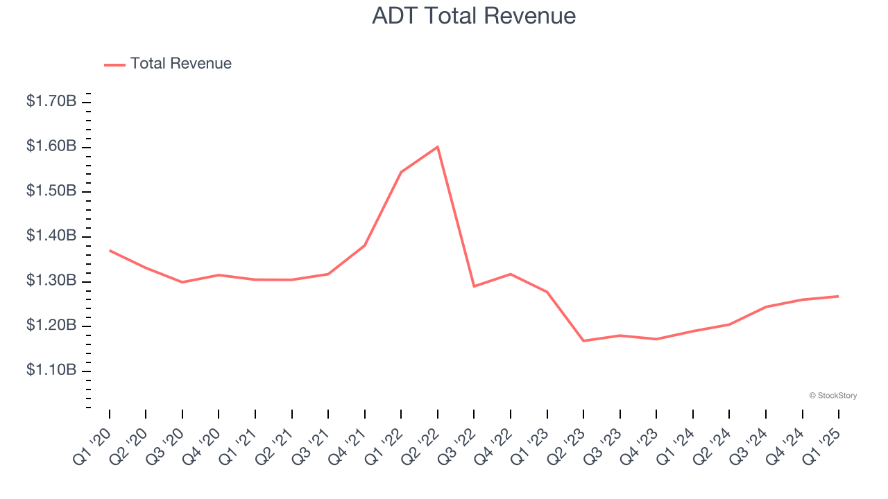 ADT Total Revenue