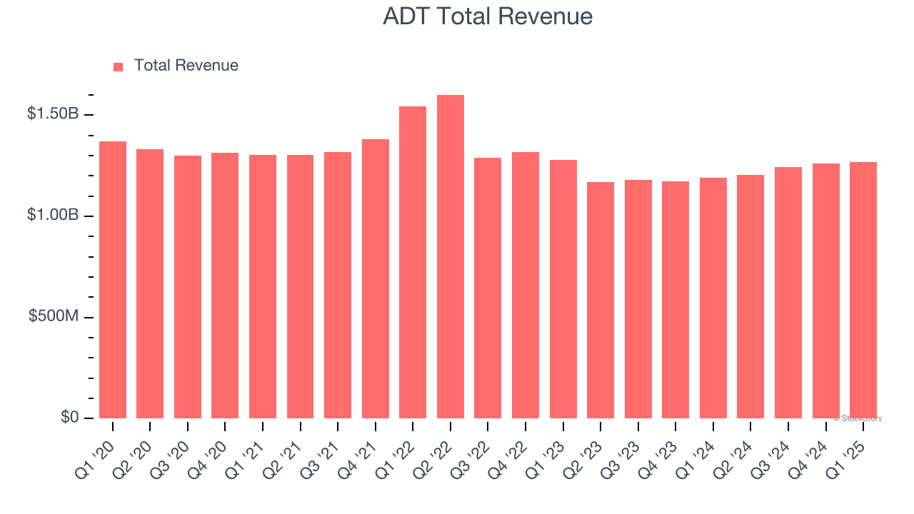 ADT Total Revenue
