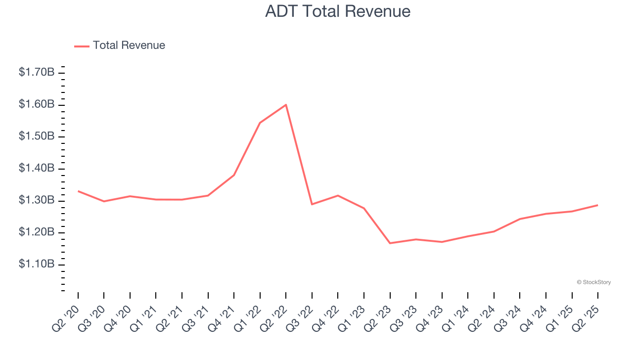 ADT Total Revenue