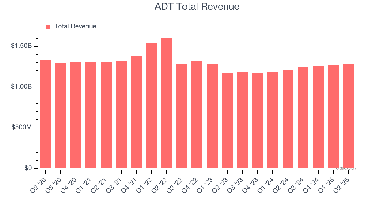 ADT Total Revenue