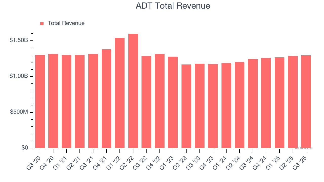 ADT Total Revenue