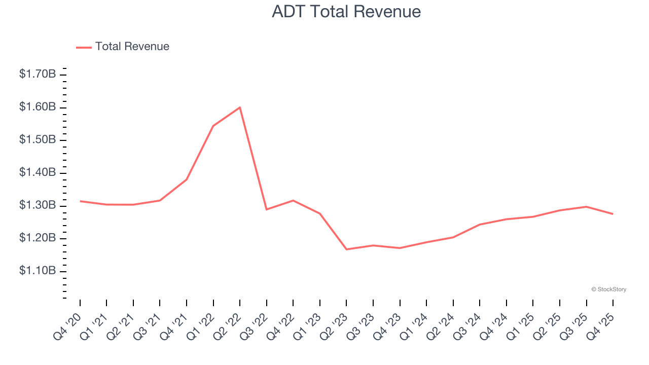 ADT Total Revenue