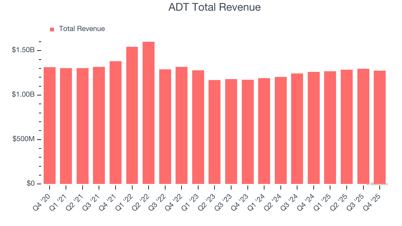 ADT Total Revenue