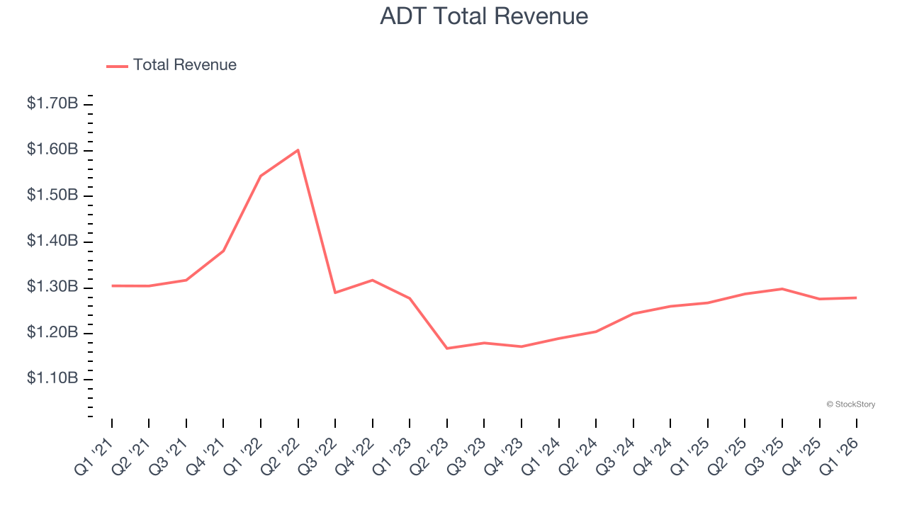 ADT Total Revenue