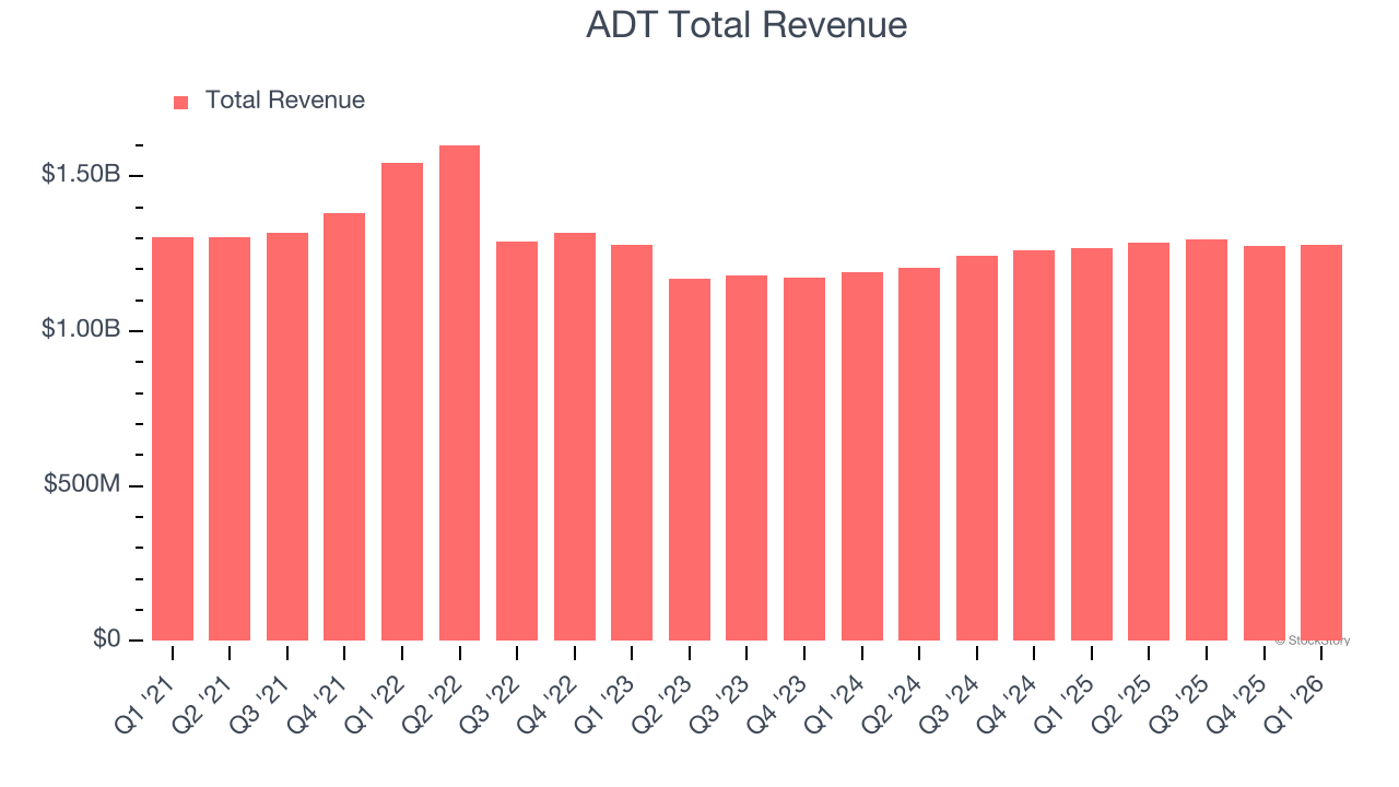 ADT Total Revenue