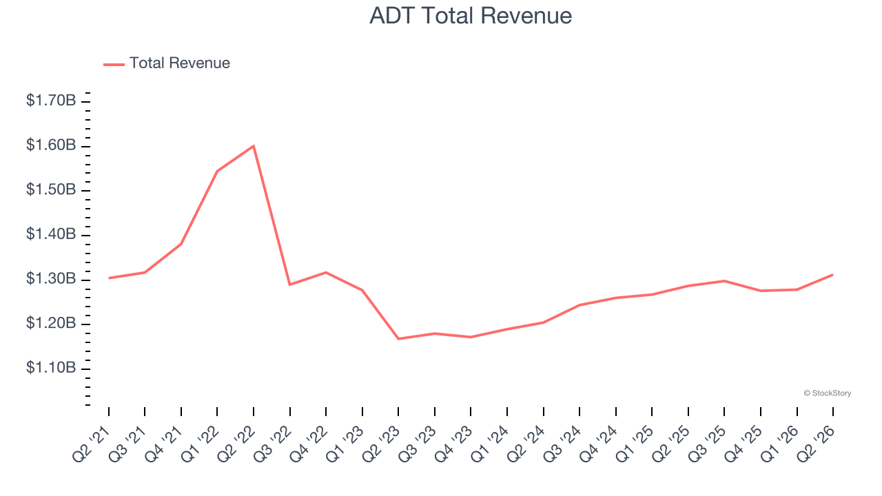 ADT Total Revenue