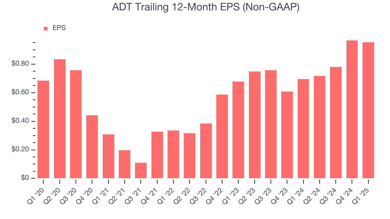 ADT Trailing 12-Month EPS (Non-GAAP)