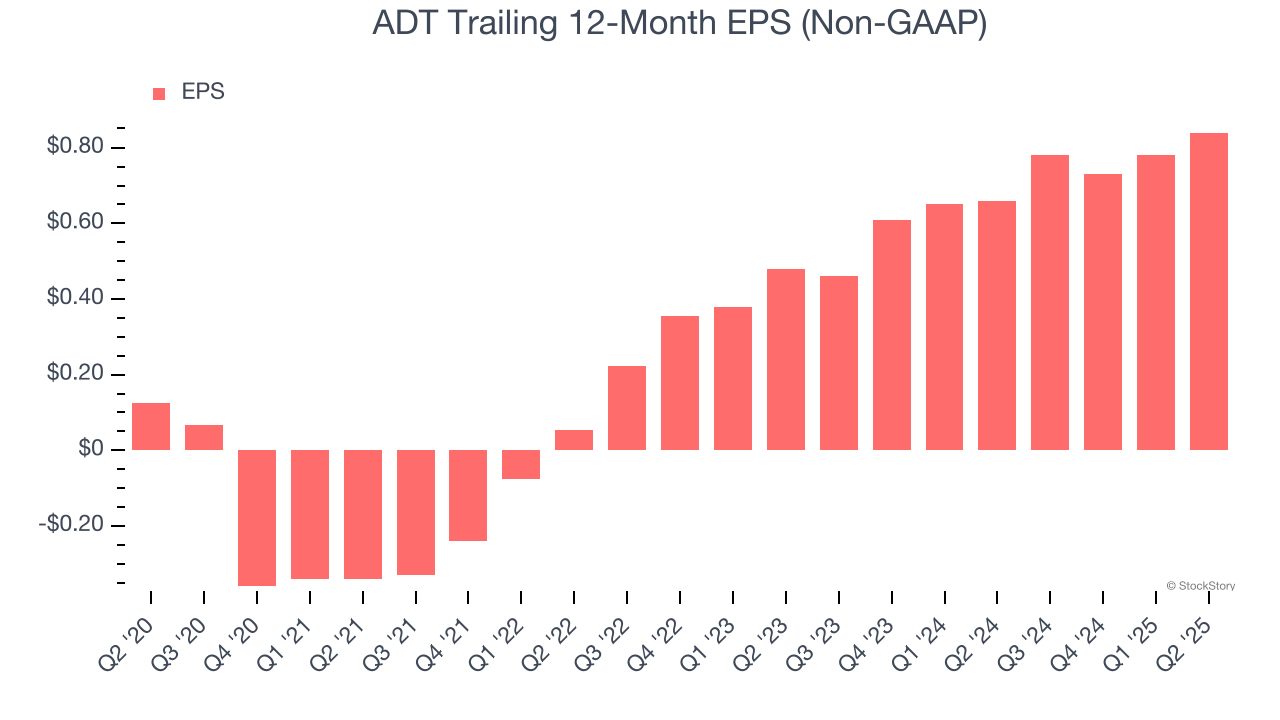 ADT Trailing 12-Month EPS (Non-GAAP)