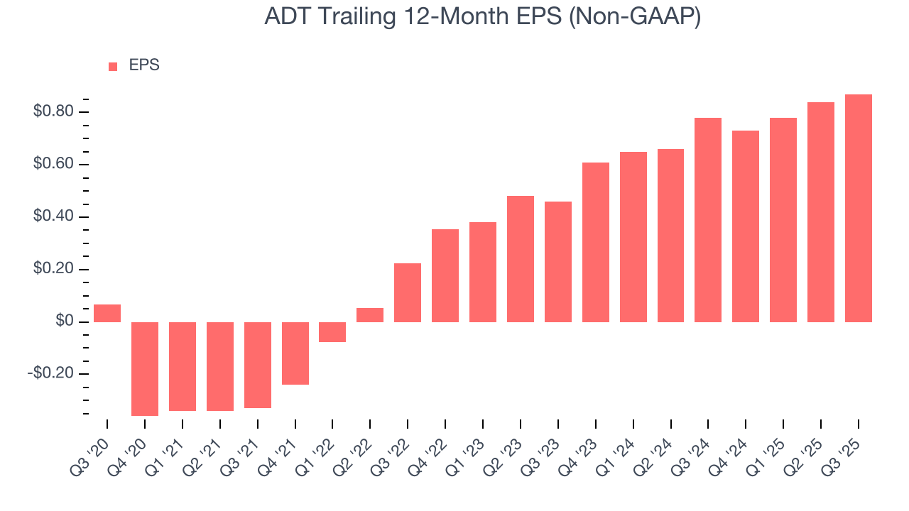 ADT Trailing 12-Month EPS (Non-GAAP)