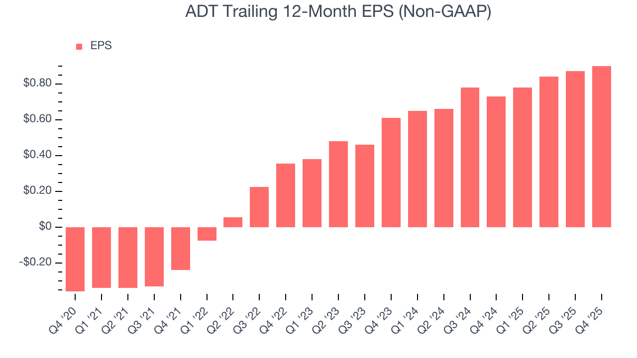 ADT Trailing 12-Month EPS (Non-GAAP)